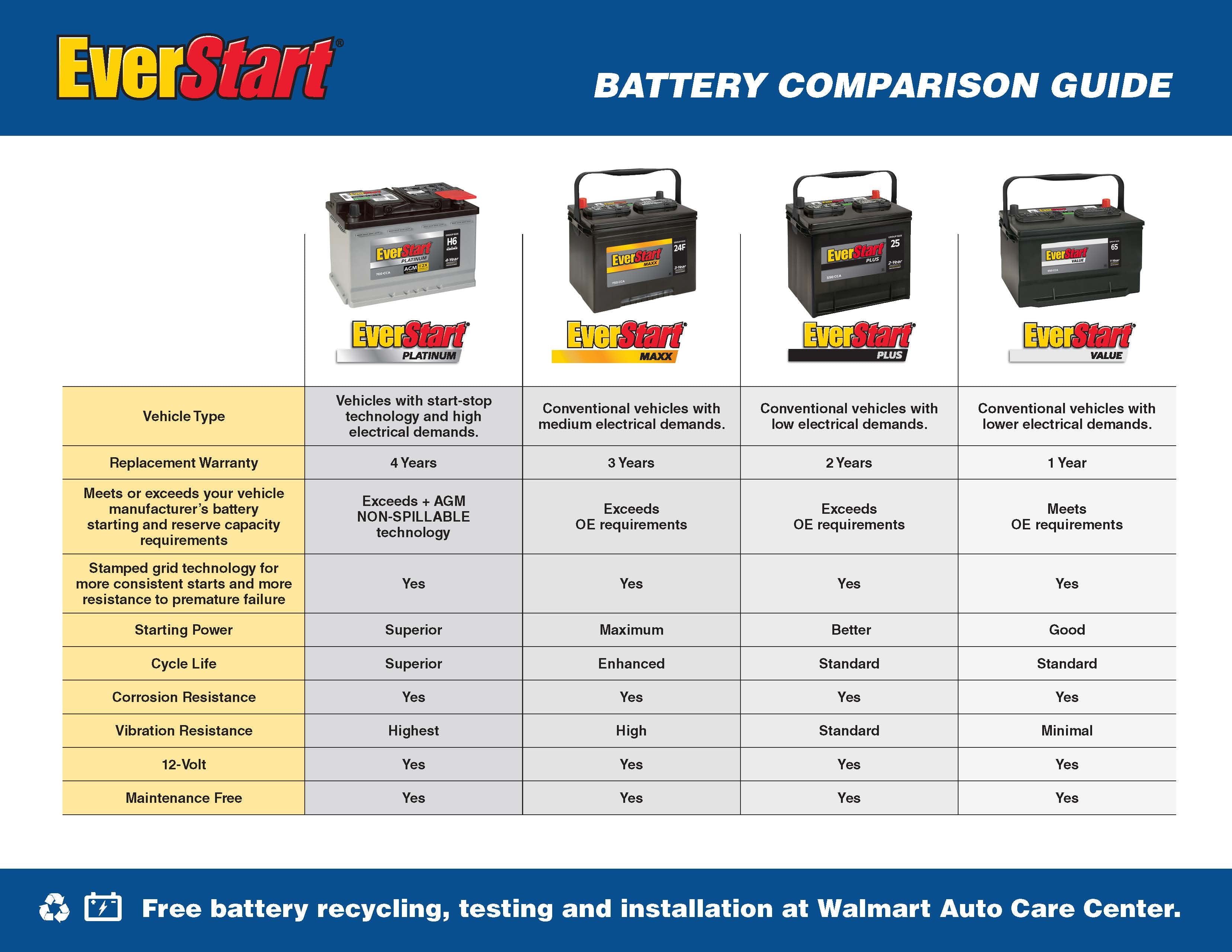 EverStart Platinum AGM Battery, Group Size H8